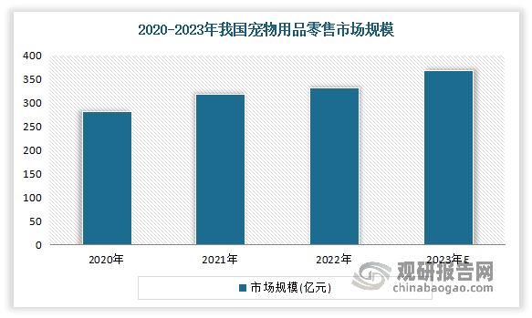 近年来我国宠物用品市场规模稳定扩张。数据显示，2020-2022年我国宠物用品市场规模由281亿元攀升至331亿元。预计2023年我国宠物用品市场规模将增至369亿元。