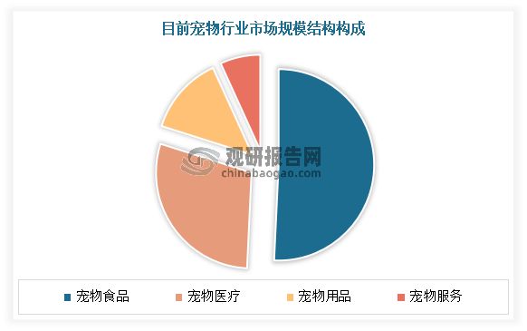 目前宠物食品市场是宠物行业市场规模最大的赛道，市场份额占比高达50.7%。