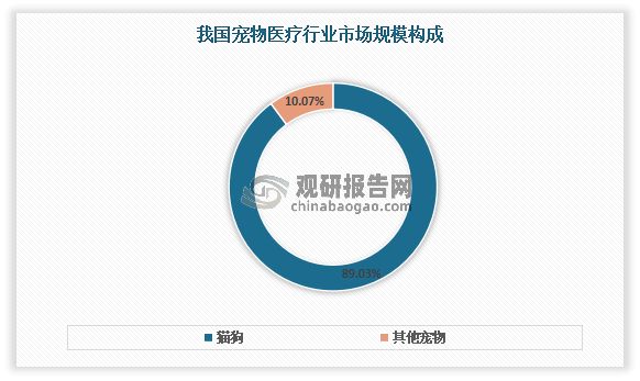 目前由于我国宠物以猫狗为主，因此猫狗占据八成以上的市场份额，且该比例呈仍在持续增长，而其他宠物占比相对较小，约为10.07%。