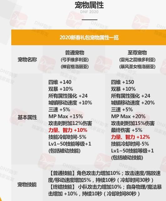 《DNF》2020春节套宠物交易说明