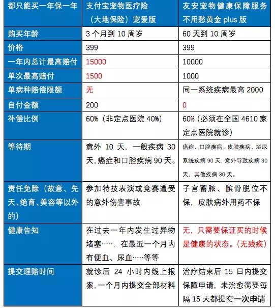 宠物医疗保险怎么报销？插图1