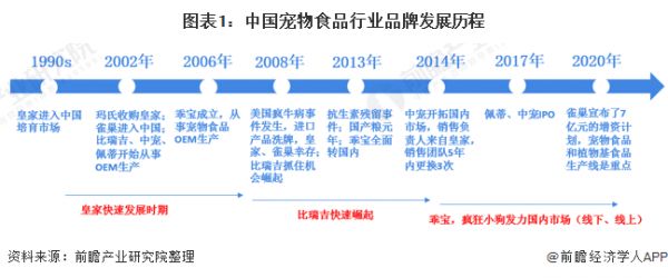 图表1：中国宠物食品行业品牌发展历程