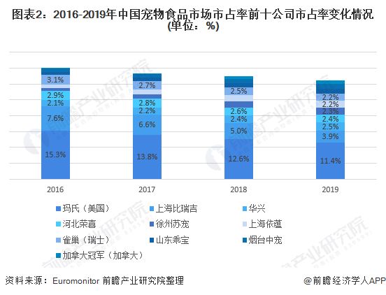 图表2：2016-2019年中国宠物食品市场市占率前十公司市占率变化情况(单位：%)