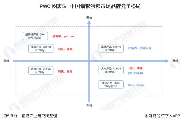 PWC 图表5：中国猫粮狗粮市场品牌竞争格局