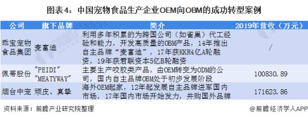 图表4：中国宠物食品生产企业OEM向OBM的成功转型案例