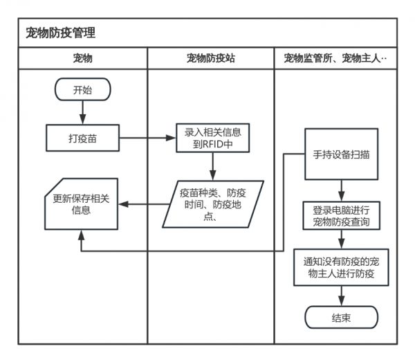 宠物生育管理