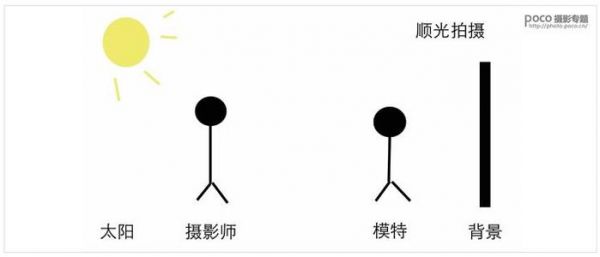 如何运用多变的自然光进行拍摄？这5种常见的室外光线技巧来啦