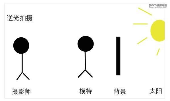 如何运用多变的自然光进行拍摄？这5种常见的室外光线技巧来啦