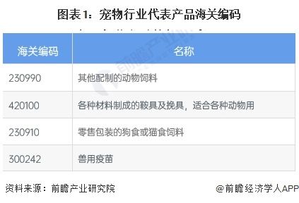 图表1：宠物行业代表产品海关编码
