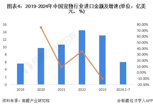 图表4：2019-2024年中国宠物行业进口金额及增速(单位：亿美元，%)