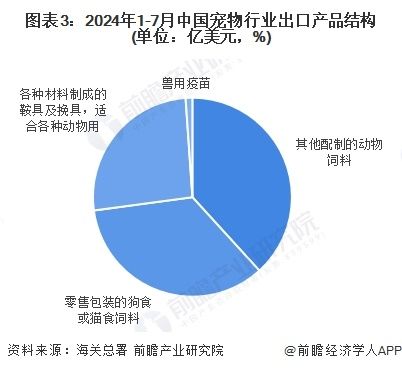 图表3：2024年1-7月中国宠物行业出口产品结构(单位：亿美元，%)