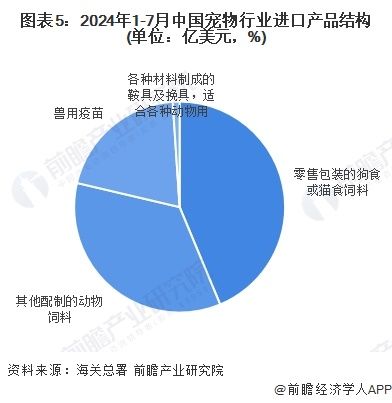 图表5：2024年1-7月中国宠物行业进口产品结构(单位：亿美元，%)