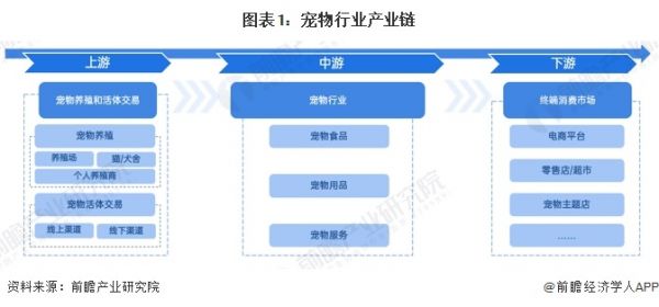 图表1：宠物行业产业链