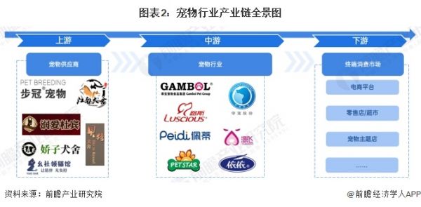 图表2：宠物行业产业链全景图