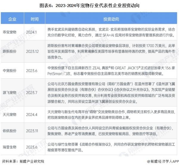 图表6：2023-2024年宠物行业代表性企业投资动向