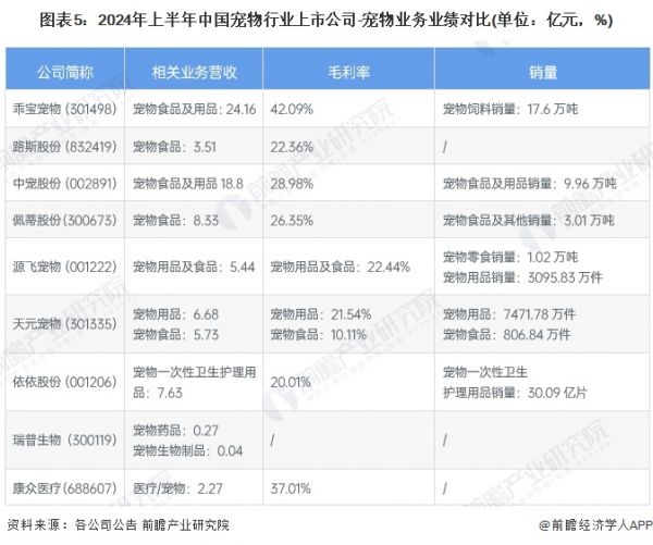图表5：2024年上半年中国宠物行业上市公司-宠物业务业绩对比(单位：亿元，%)