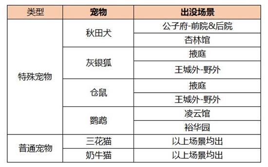 《凌云诺》鹦鹉在哪抓 宠物鹦鹉怎么获得