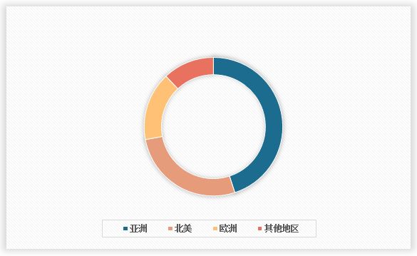<strong>2023</strong><strong>年全球</strong><strong>宠物用品</strong><strong>行业</strong><strong>市场规模区域分布</strong>