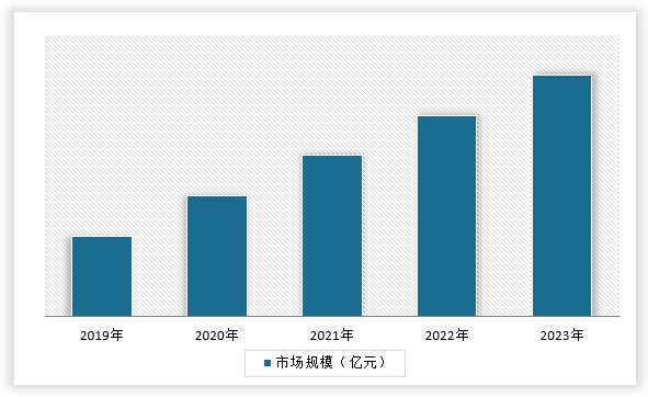 <strong>2</strong><strong>019-2023</strong><strong>年全球</strong><strong>宠物用品</strong><strong>行业</strong><strong>市场规模</strong>
