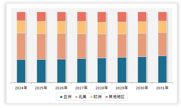 <strong>2</strong><strong>024-2031</strong><strong>年全球</strong><strong>宠物用品</strong><strong>行业</strong><strong>市场区域分布预测</strong>
