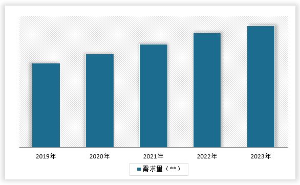 <strong>2019-</strong><strong>2</strong><strong>023</strong><strong>年中国</strong><strong>宠物用品</strong><strong>行业</strong><strong>需求量</strong>