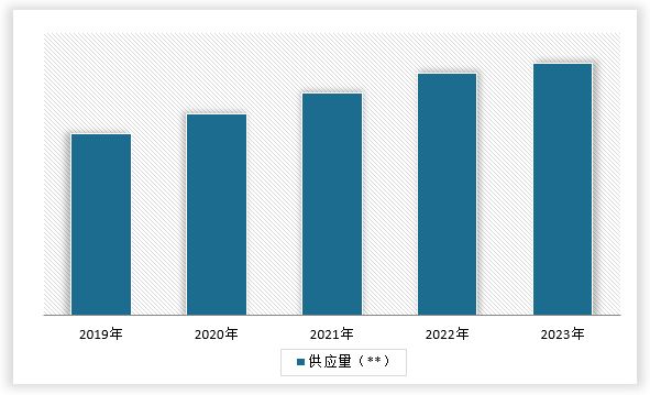 <strong>2019-</strong><strong>2</strong><strong>023</strong><strong>年中国</strong><strong>宠物用品</strong><strong>行业</strong><strong>供应量</strong>