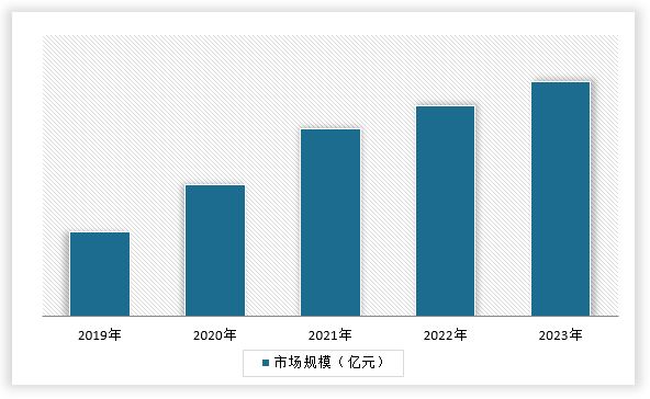 <strong>2019-2023</strong><strong>年</strong><strong>宠物用品</strong><strong>行业市场规模</strong>