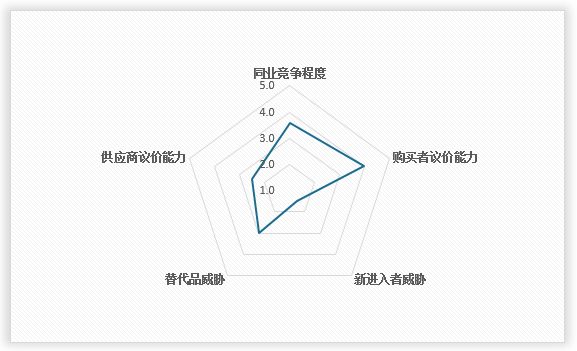 <strong>2</strong><strong>023</strong><strong>年中国</strong><strong>宠物用品</strong><strong>行业</strong><strong>波特五力结论</strong>