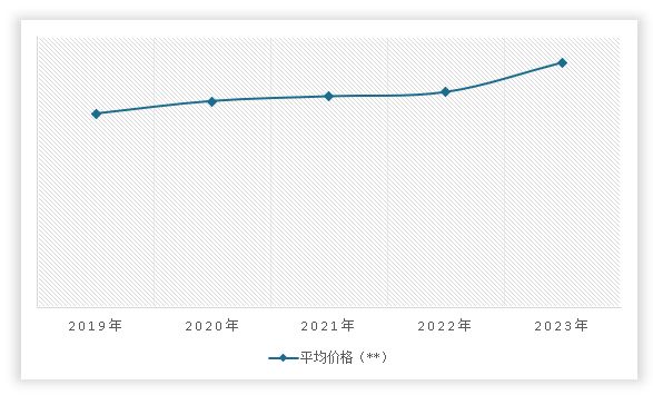 <strong>2019-</strong><strong>2</strong><strong>023</strong><strong>年中国</strong><strong>宠物用品</strong><strong>平均价格变化</strong>