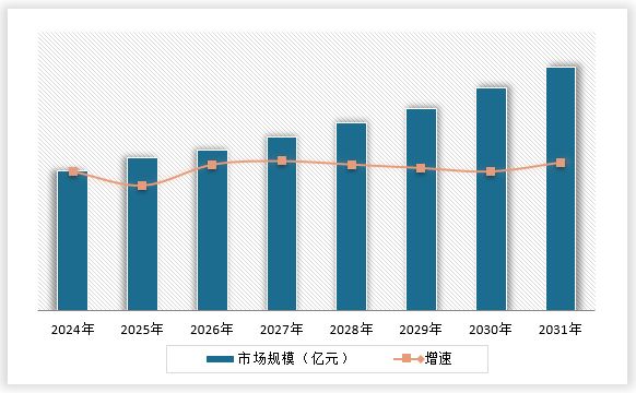 <strong>2</strong><strong>024-2031</strong><strong>年中国</strong><strong>宠物用品</strong><strong>行业市场规模及增速预测</strong>