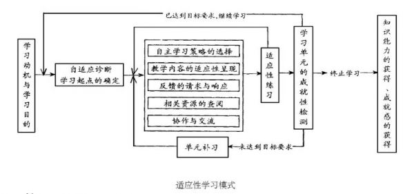 Image:适应性学习模式.jpg