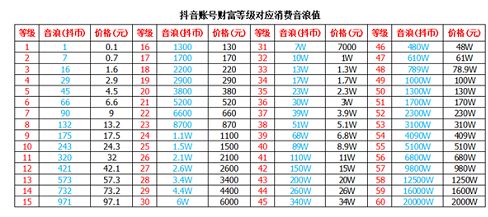 抖音60级需要刷多少钱