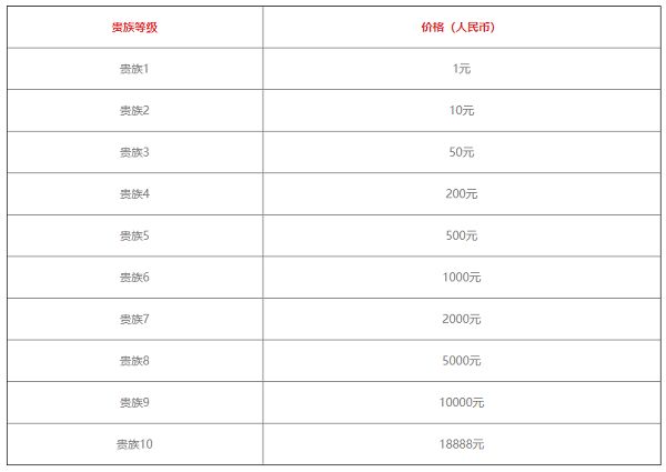 王者荣耀v8一共要充多少钱
