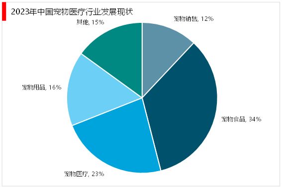 宠物医疗市场分析