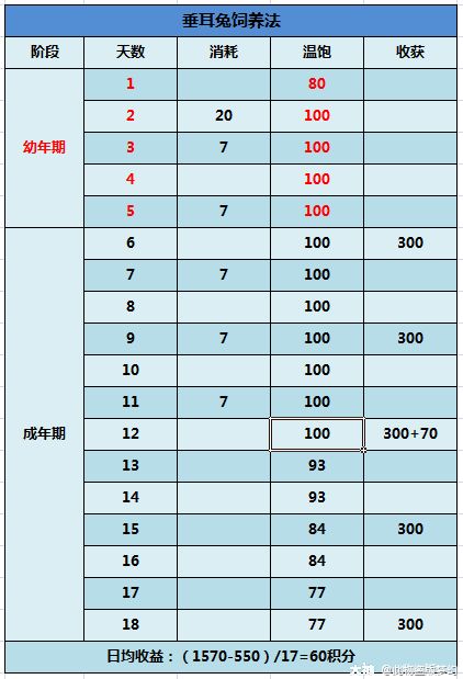 牧场快速精通】：全种类动物饲养技巧大全，玩转牧场白漂。_梦幻西游 | 大神