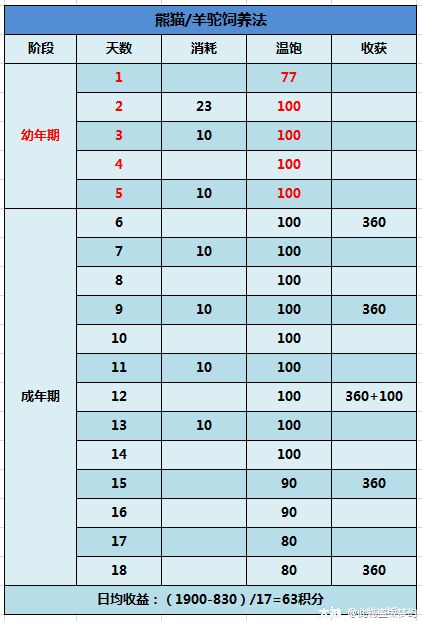 牧场快速精通】：全种类动物饲养技巧大全，玩转牧场白漂。_梦幻西游 | 大神