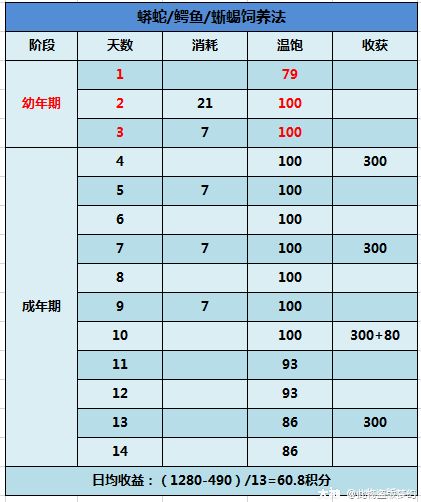 牧场快速精通】：全种类动物饲养技巧大全，玩转牧场白漂。_梦幻西游 | 大神