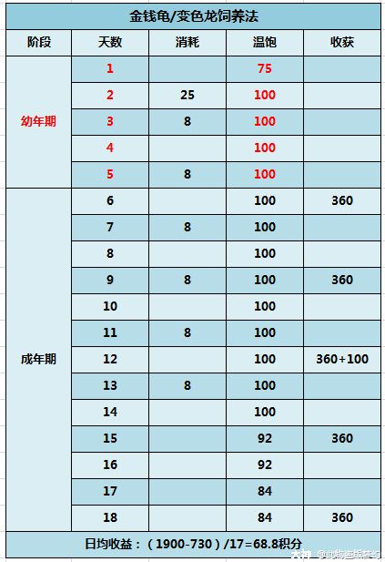 牧场快速精通】：全种类动物饲养技巧大全，玩转牧场白漂。_梦幻西游 | 大神
