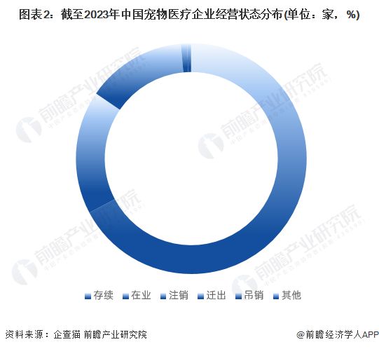 图表2：截至2023年中国宠物医疗企业经营状态分布(单位：家，%)