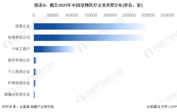 图表6：截至2023年中国宠物医疗企业类型分布(单位：家)