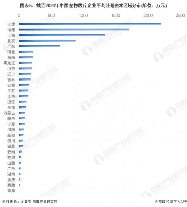 图表5：截至2023年中国宠物医疗企业平均注册资本区域分布(单位：万元)