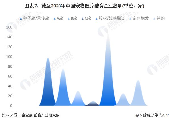 图表7：截至2023年中国宠物医疗融资企业数量(单位：家)