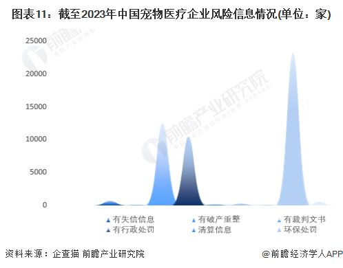 图表11：截至2023年中国宠物医疗企业风险信息情况(单位：家)