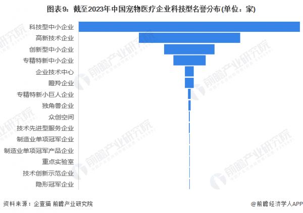 图表9：截至2023年中国宠物医疗企业科技型名誉分布(单位：家)