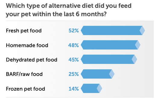 Alternative pet diets: who's trying them and why?