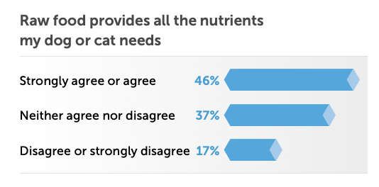 Alternative pet diets: who's trying them and why?