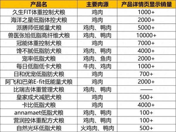 狗狗的肥胖焦虑,来看这 16 款体重管理犬粮?| 品类观察室