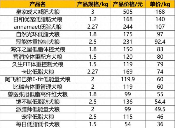 狗狗的肥胖焦虑,来看这 16 款体重管理犬粮?| 品类观察室