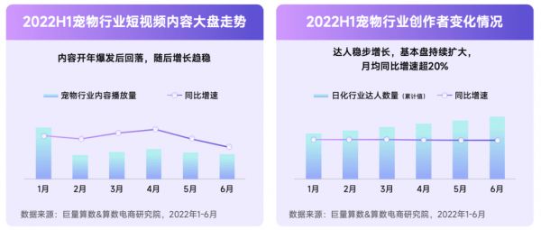 2022抖音宠物行业年中复盘