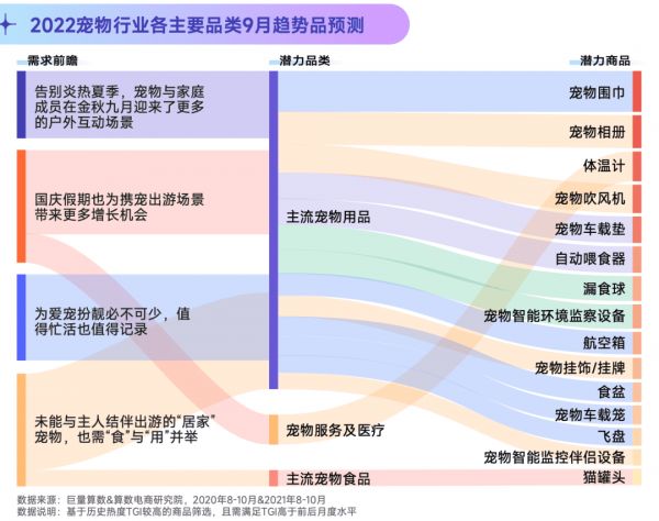 2022抖音宠物行业年中复盘